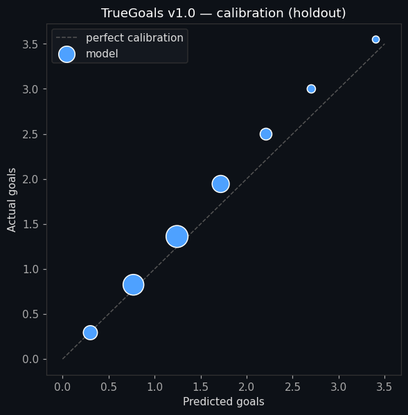 TrueGoals calibration curve